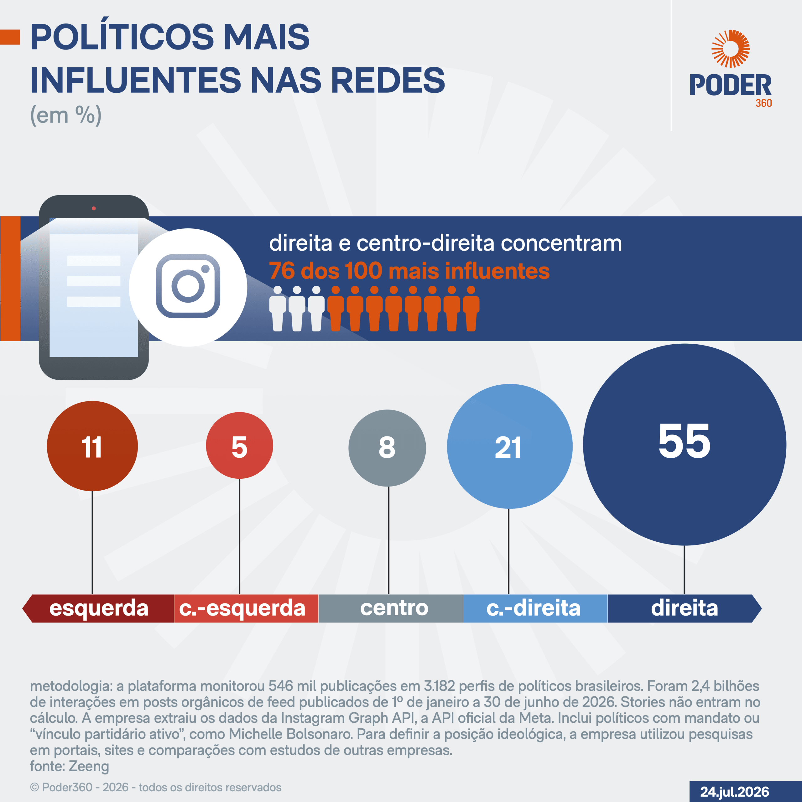 Direita domina redes com 55% dos políticos mais influentes de 2026