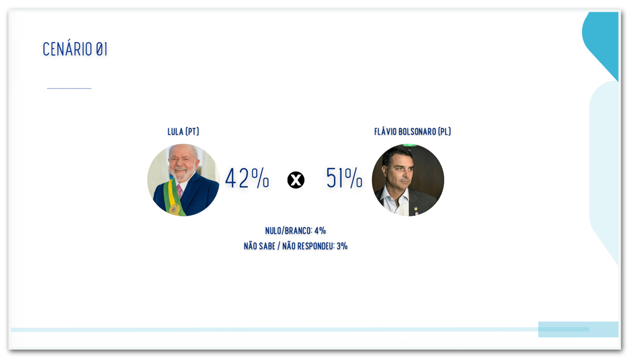 Flávio tem 51% contra 42% de Lula no RS no 2º turno, diz pesquisa
