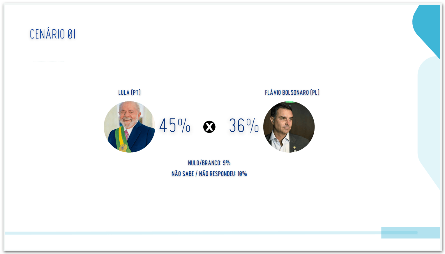 Lula tem 45% contra 36% de Flávio no 2º turno no Pará, diz pesquisa