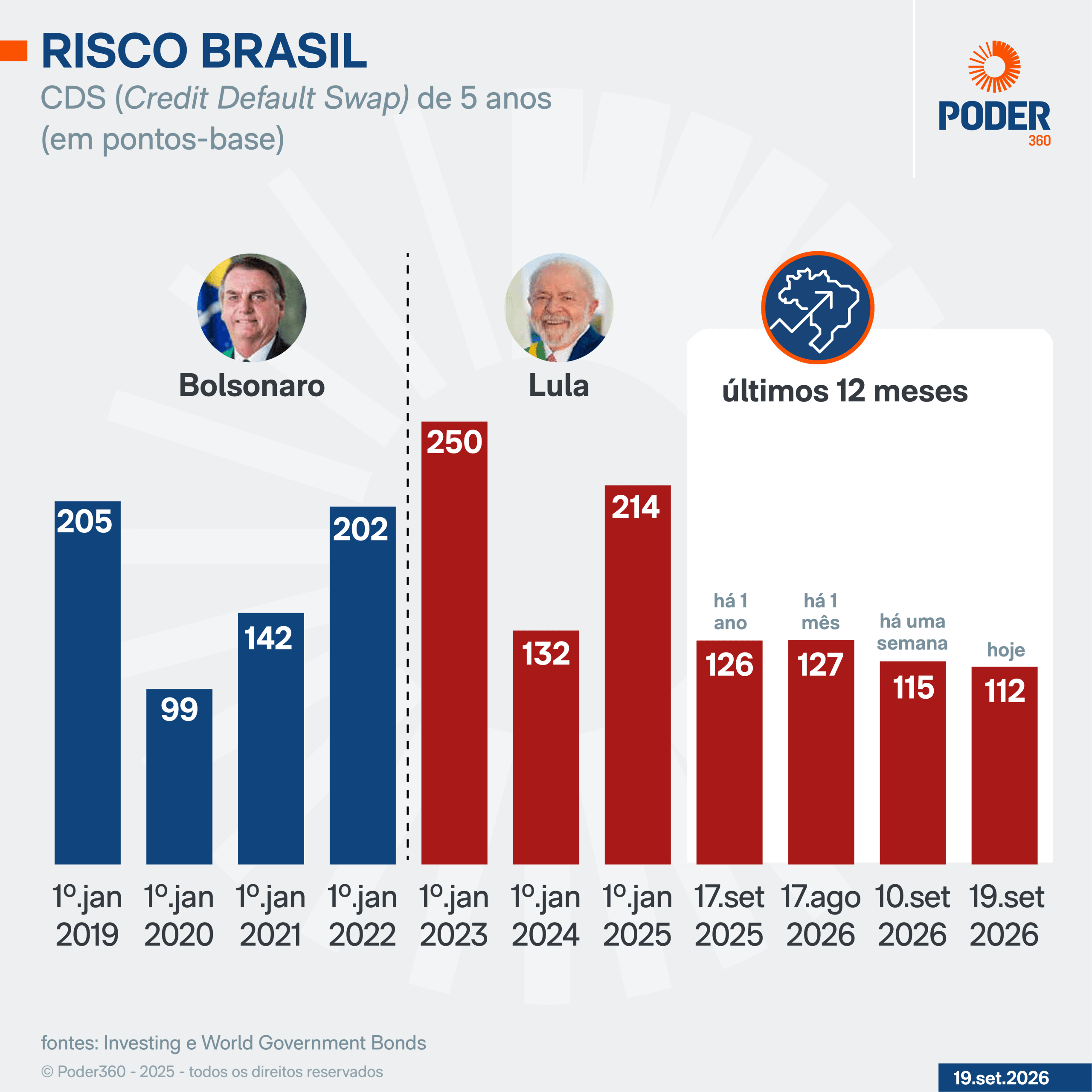 Risco Brasil cai a 112 pontos, menor nível no 3º mandato de Lula