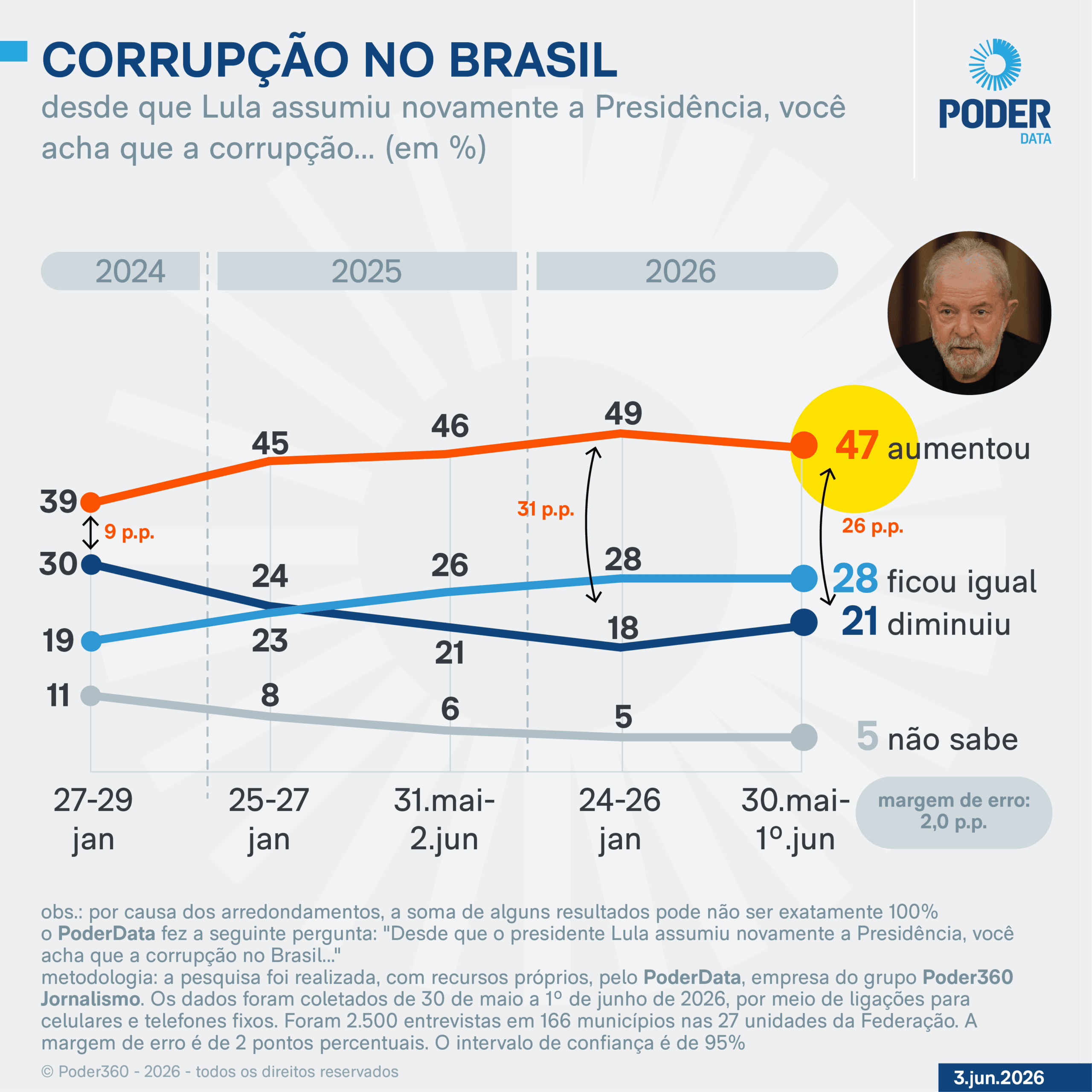 PoderData: 47% dos eleitores veem piora da corrupção sob Lula