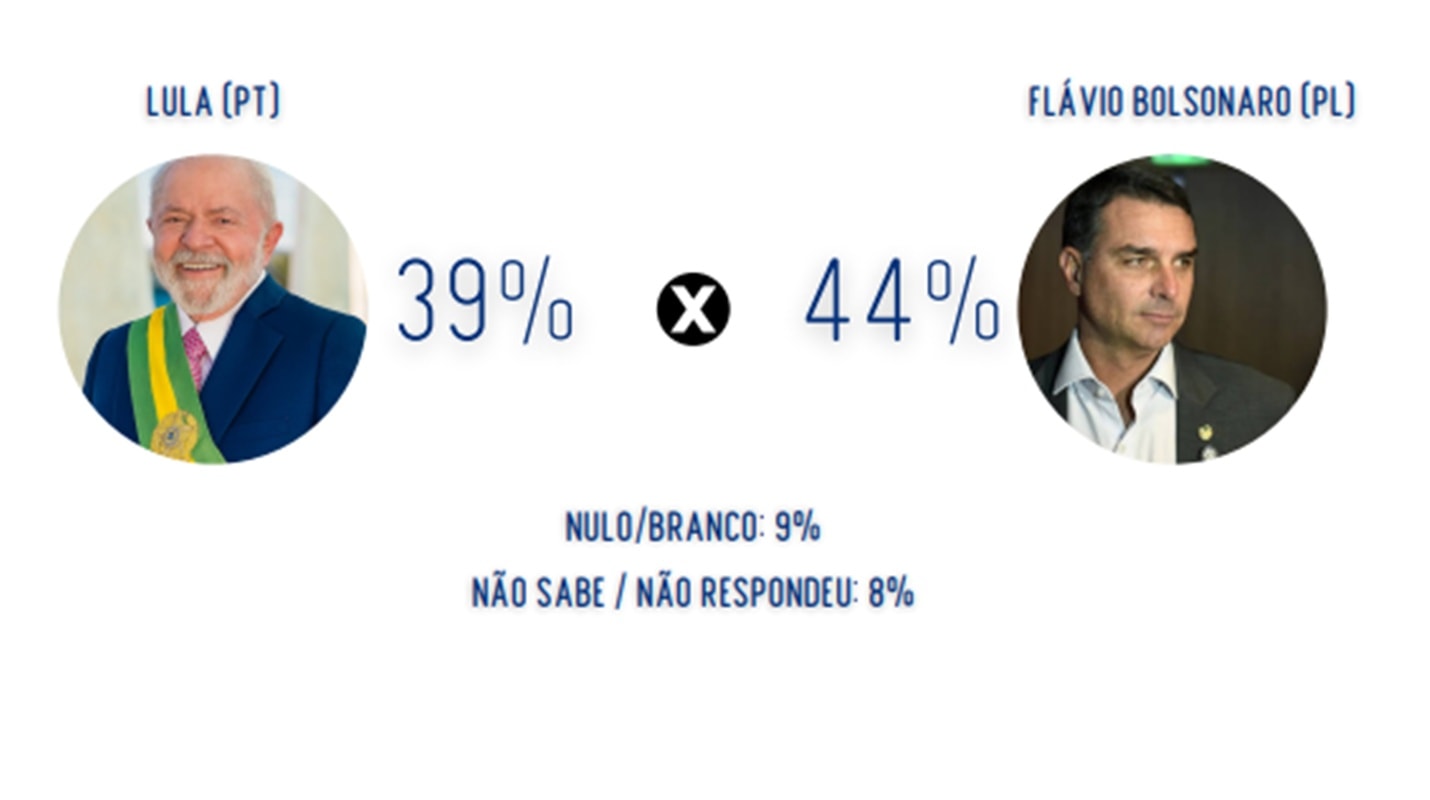 No DF, Flávio tem 44% e Lula 39% no 2° turno, diz Real Time Big Data