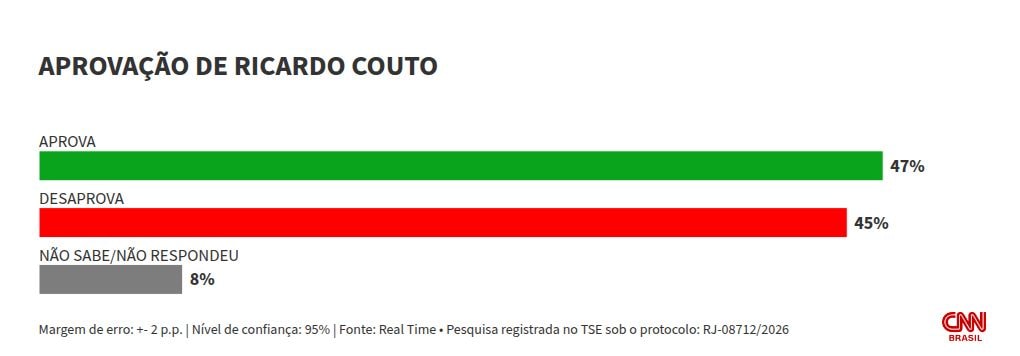 Real Time: governo de Couto é aprovado por 47%; desaprovação é de 45%