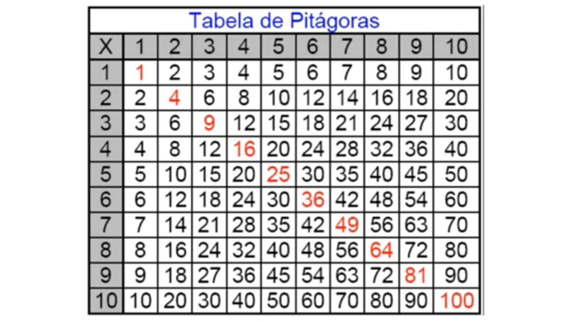 Como decorar a tabuada? Truque matemático reduz 72% dos cálculos e acelera a memorização