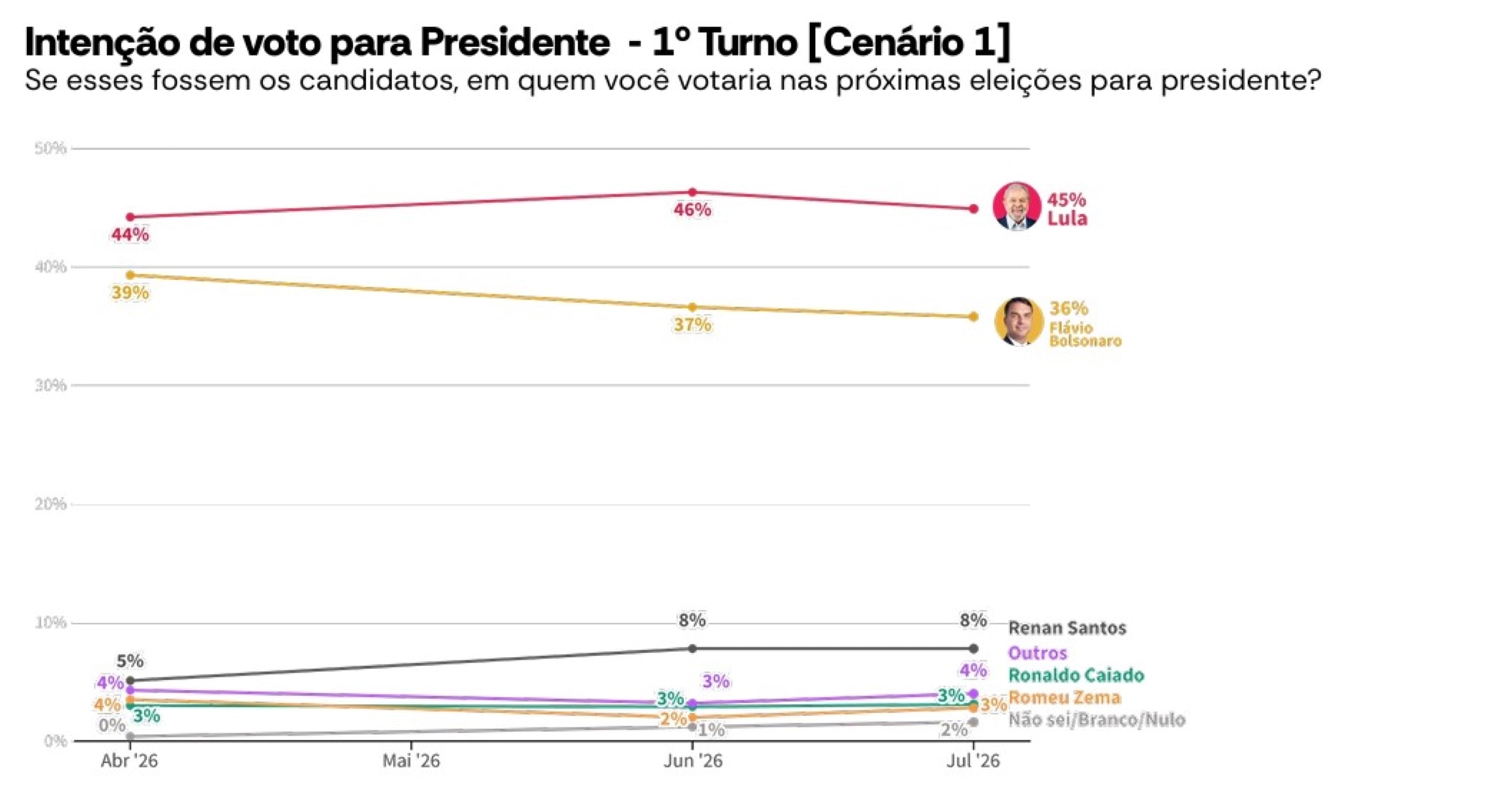 AtlasIntel: Lula tem 44,9%, Flávio, 35,8%, e Renan, 7,8% no 1º turno