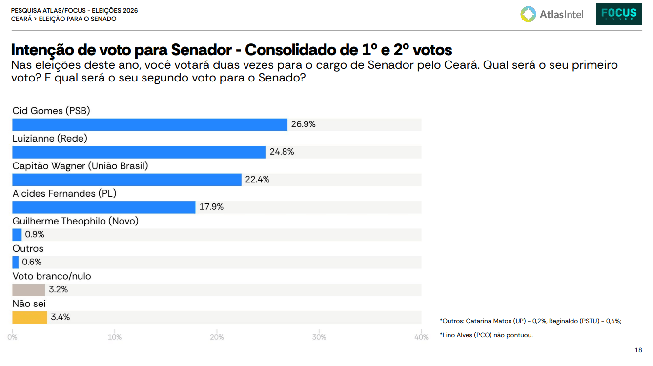 Cid e Luizianne lideram disputa pelo Senado no CE, diz Atlas/Focus