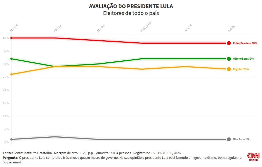 Datafolha: 38% avaliam governo Lula como ruim ou péssimo; 32%, ótimo ou bom