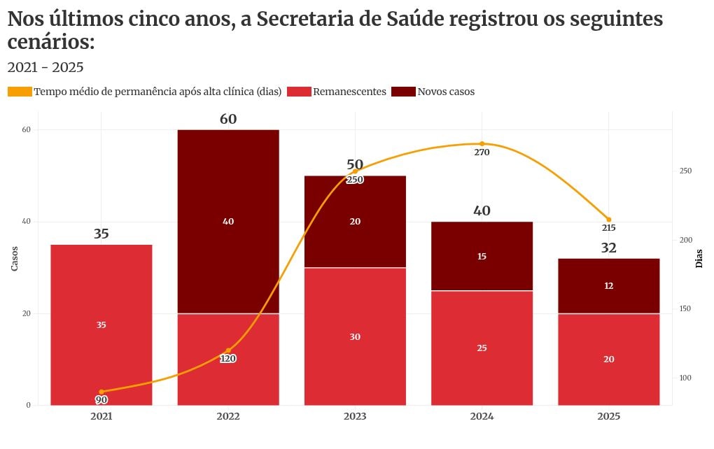 Além do leito: por que pacientes com alta ficam até 9 meses internados