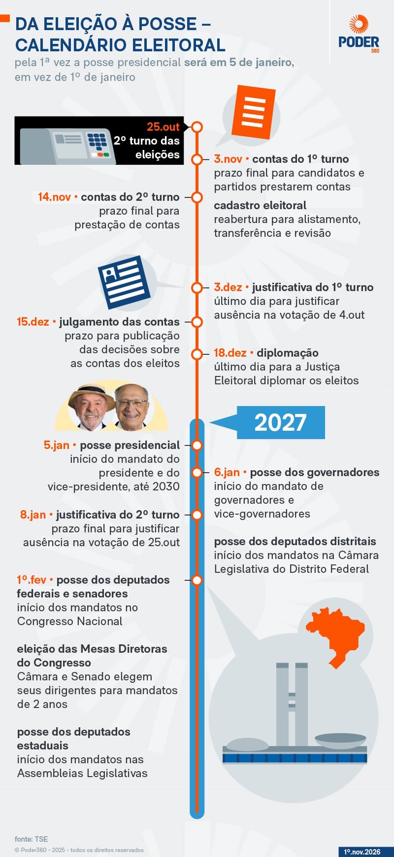 Da eleição à posse: leia as próximas datas do calendário eleitoral