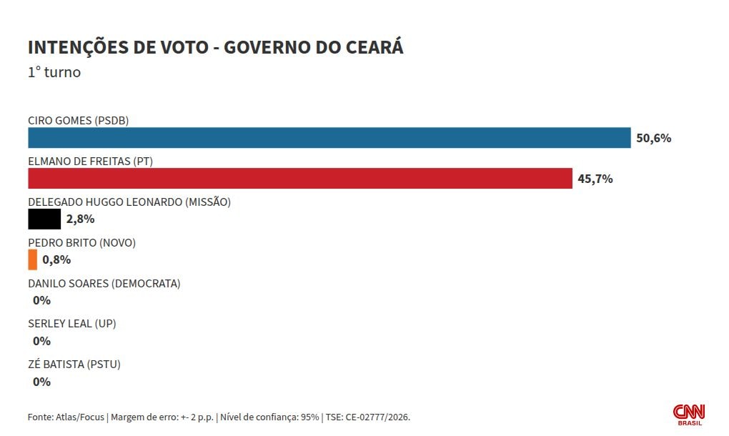 Atlas/Focus: Ciro tem 50,6% no 1º turno ao governo do CE; Elmano, 45,7%