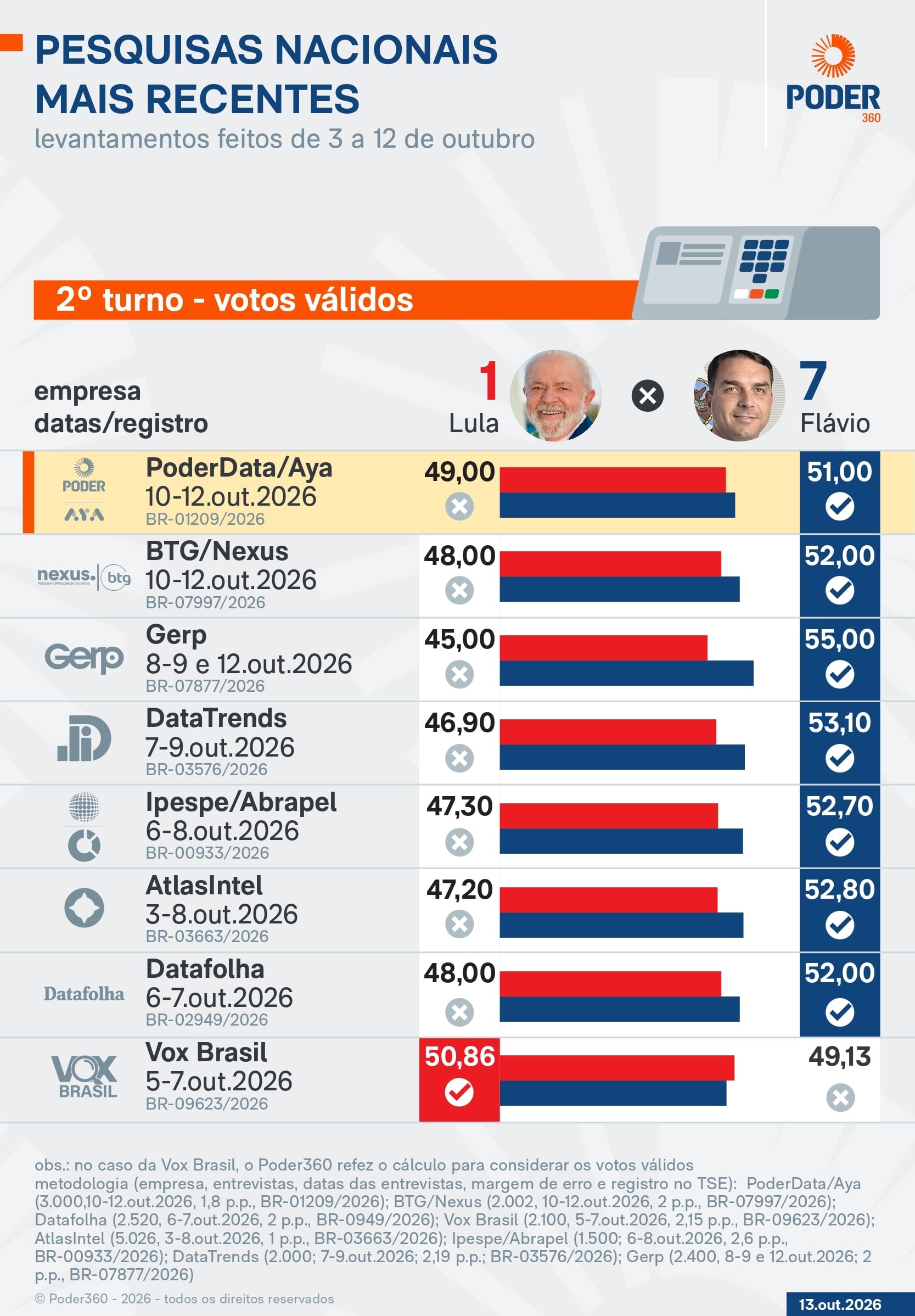Saiba como estão Lula e Flávio nas pesquisas a 12 dias do 2º turno
