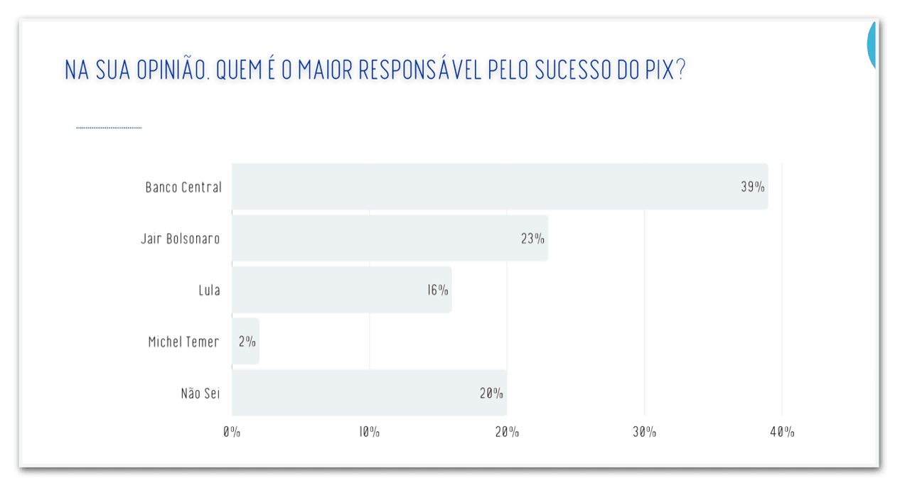 39% atribuem sucesso do Pix ao BC, diz pesquisa
