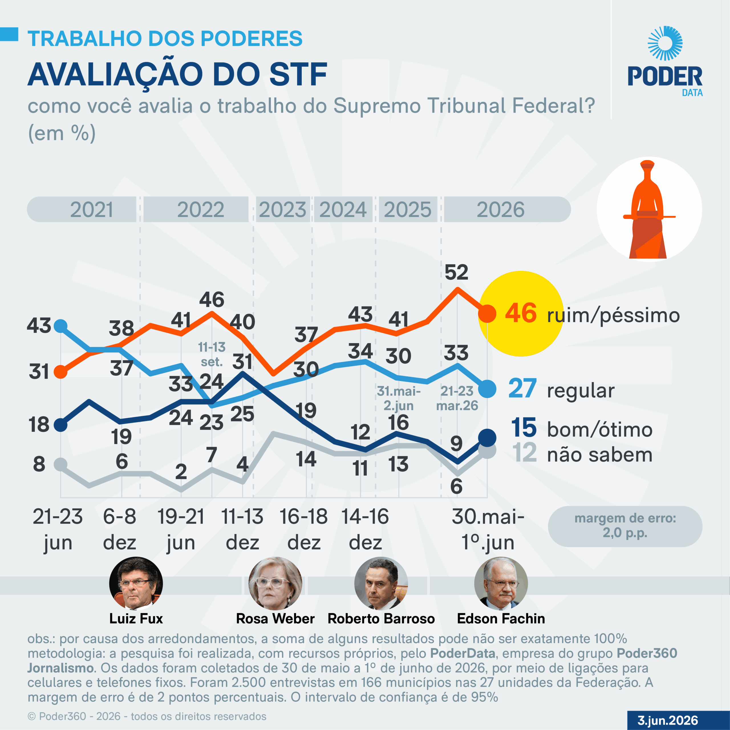 STF é “ruim” ou “péssimo” para 46% dos brasileiros, diz PoderData