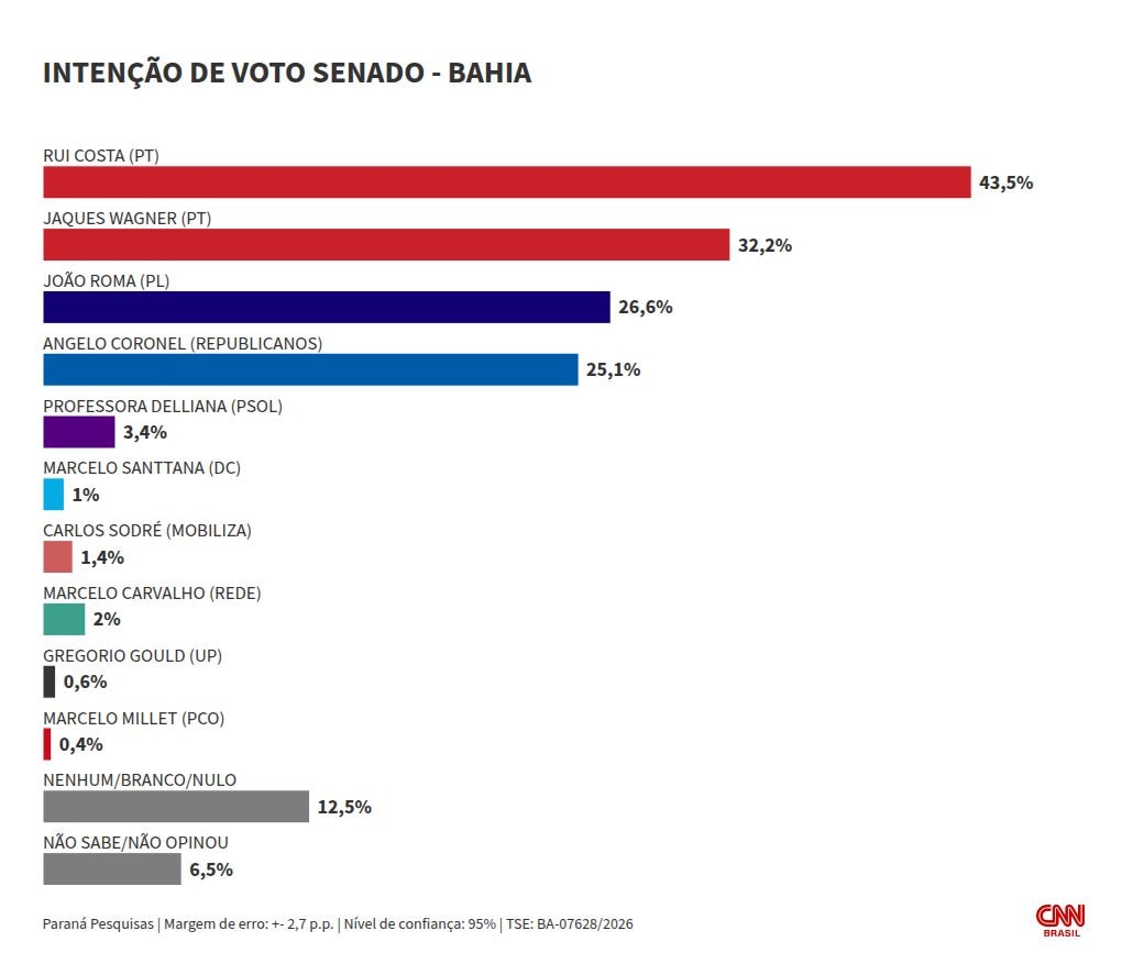 Paraná: Rui Costa e Jaques Wagner lideram corrida ao Senado na BA