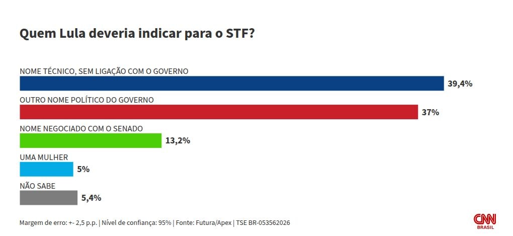 Meio/Ideia: 39,4% dos brasileiros defendem nome técnico para vaga no STF