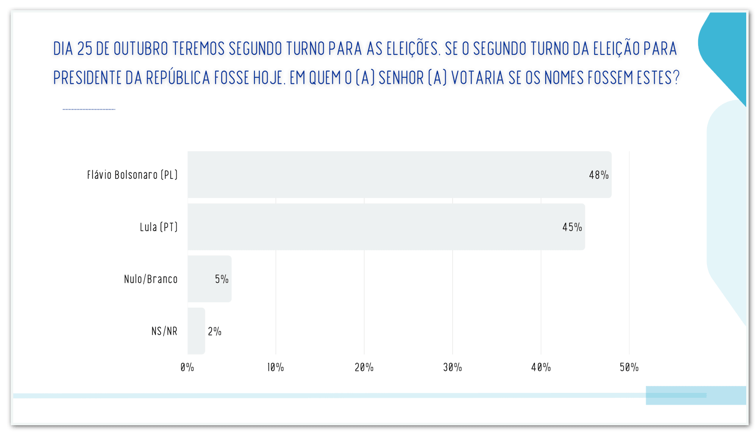 Flávio tem 48%, contra 45% de Lula, diz Real Time Big Data