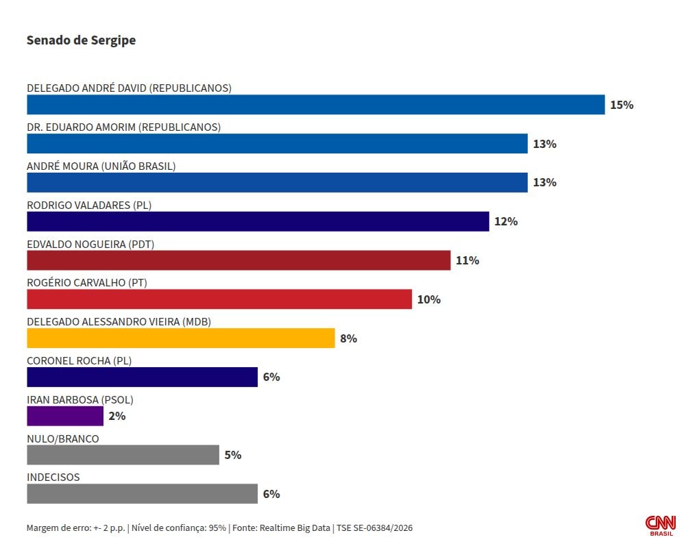 Real Time: corrida ao Senado por SE tem empate entre 5 pré-candidatos