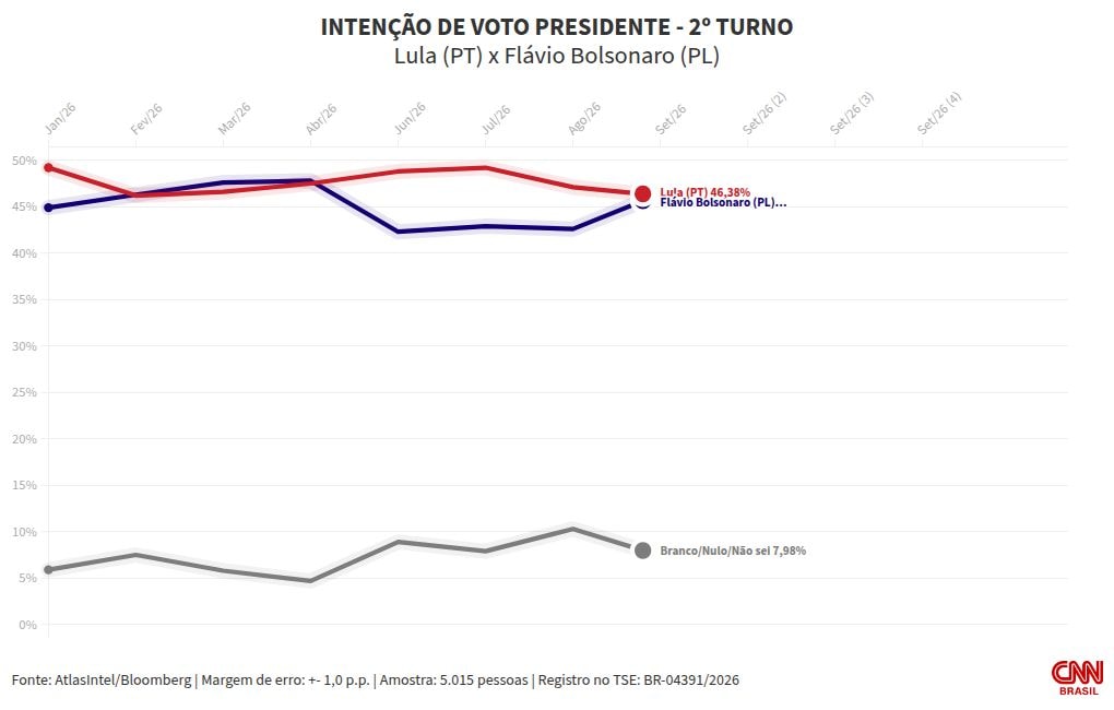 Atlas: Flávio tem 47,7% das intenções de voto no 2º turno; Lula, 47,6%
