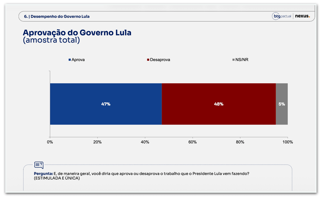 Governo Lula é desaprovado por 48% e aprovado por 47%, diz Nexus