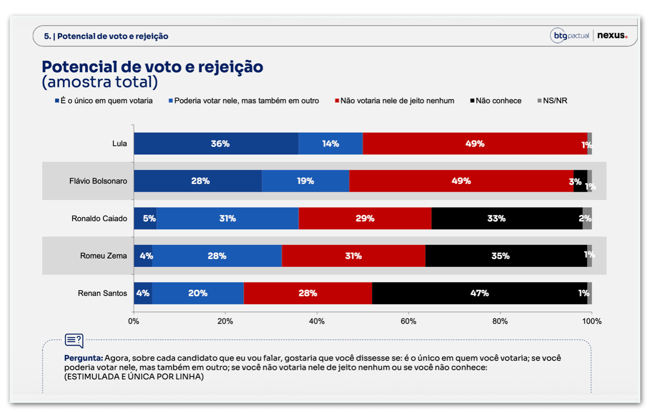 Flávio e Lula são rejeitados por 49% dos eleitores, diz Nexus