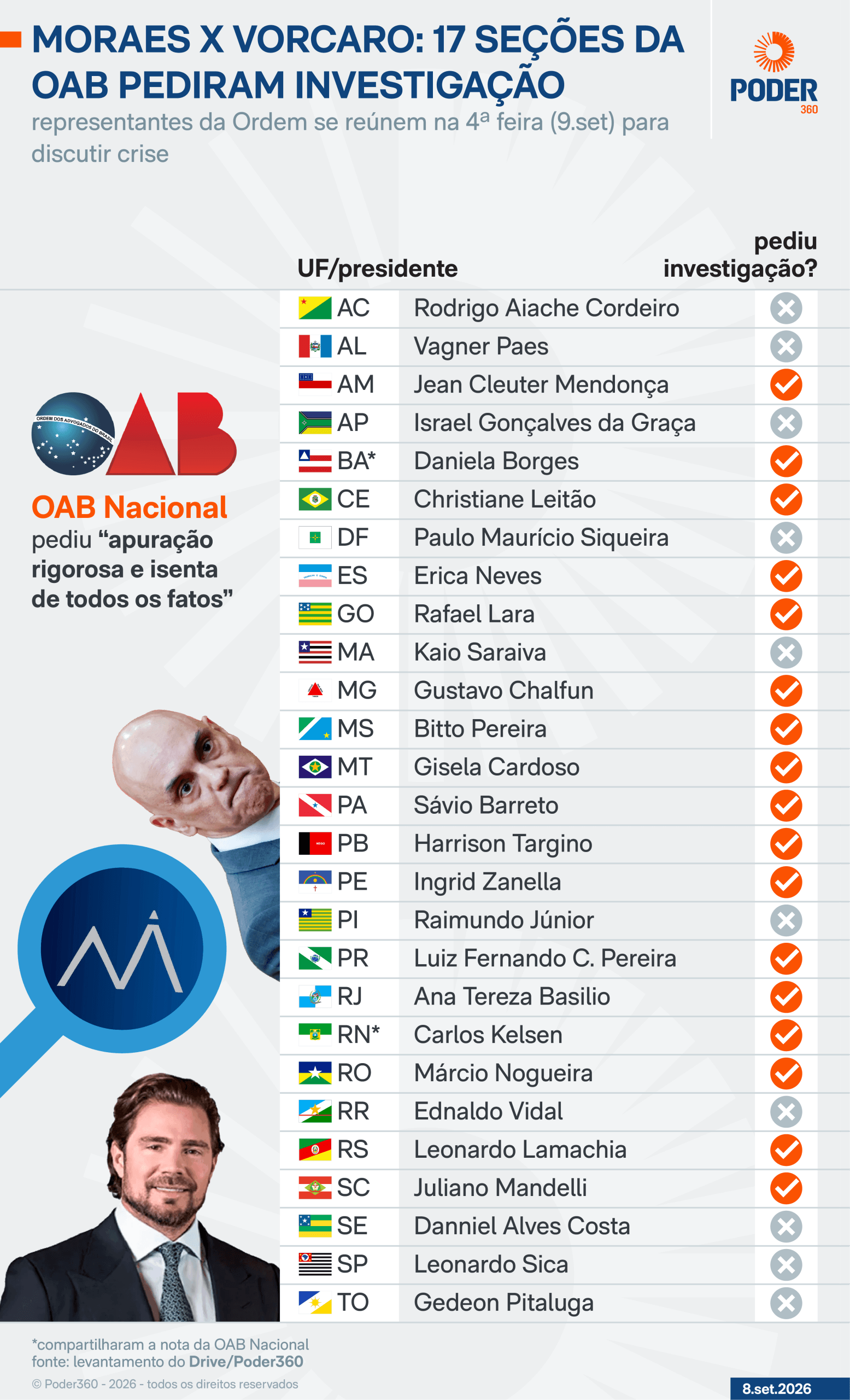 17 presidentes da OAB pediram investigação do caso de Moraes e Vorcaro