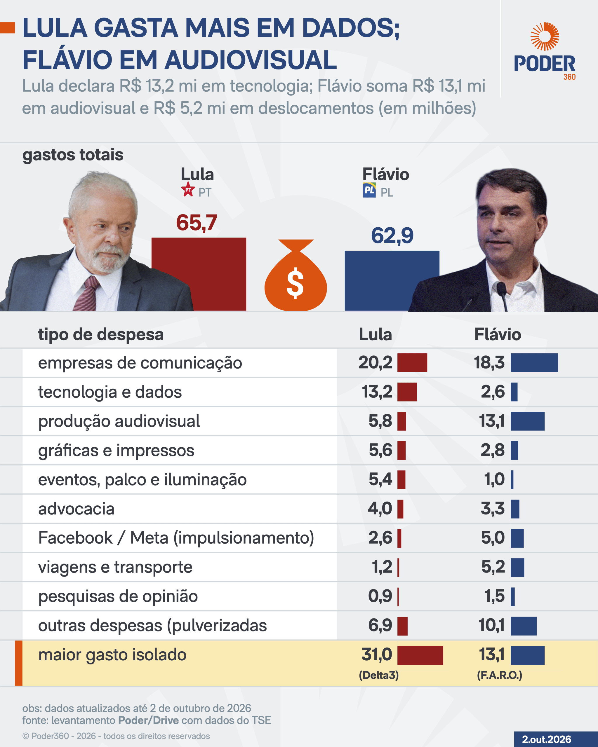 Lula e Flávio já gastaram mais de 70% do teto no 1º turno