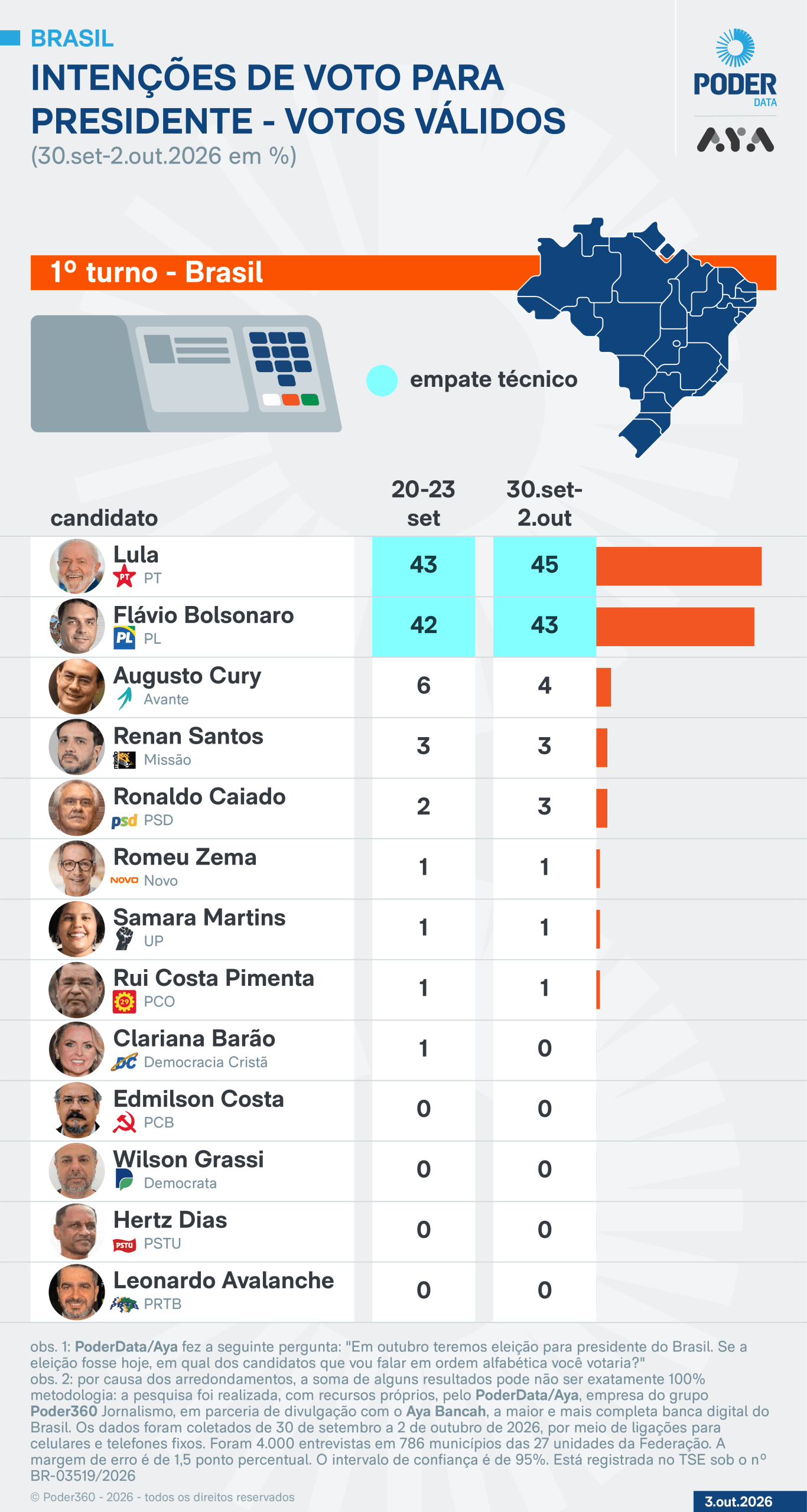 Na véspera do 1º turno, Lula tem 45% e Flávio, 43% dos votos válidos