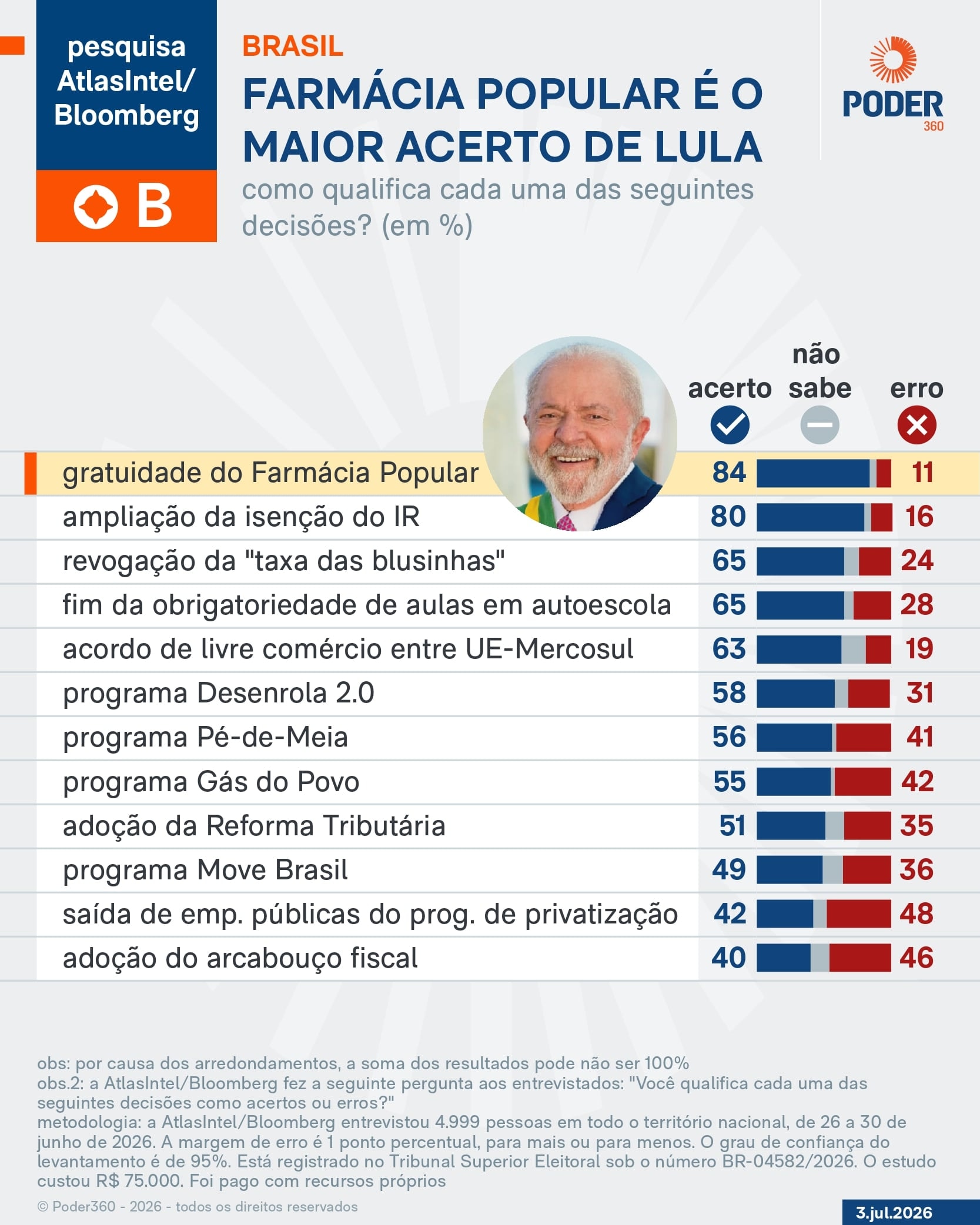 Gratuidade do Farmácia Popular é maior acerto de Lula, diz AtlasIntel