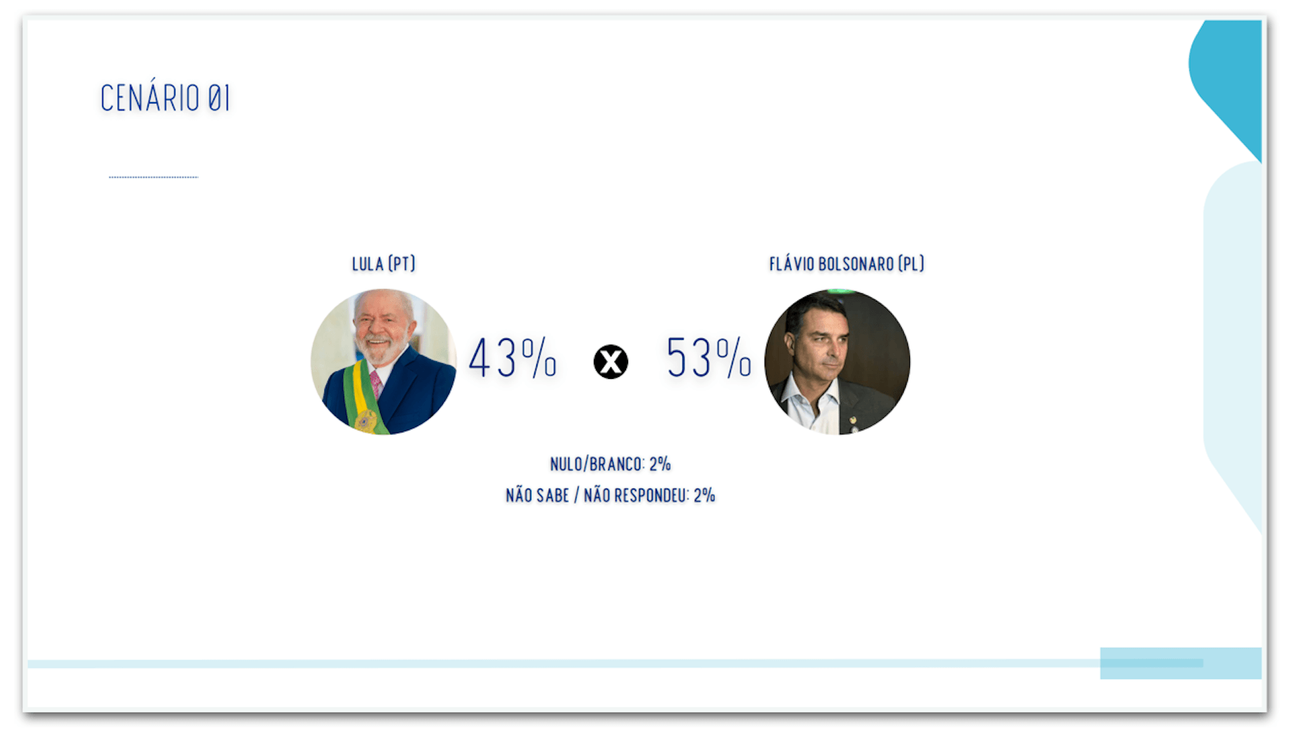 Flávio tem 53% contra 43% de Lula no 2º turno no RS, diz pesquisa