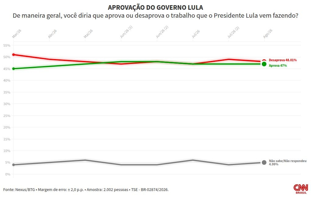 Nexus/BTG: 48% desaprovam governo Lula; outros 47% aprovam