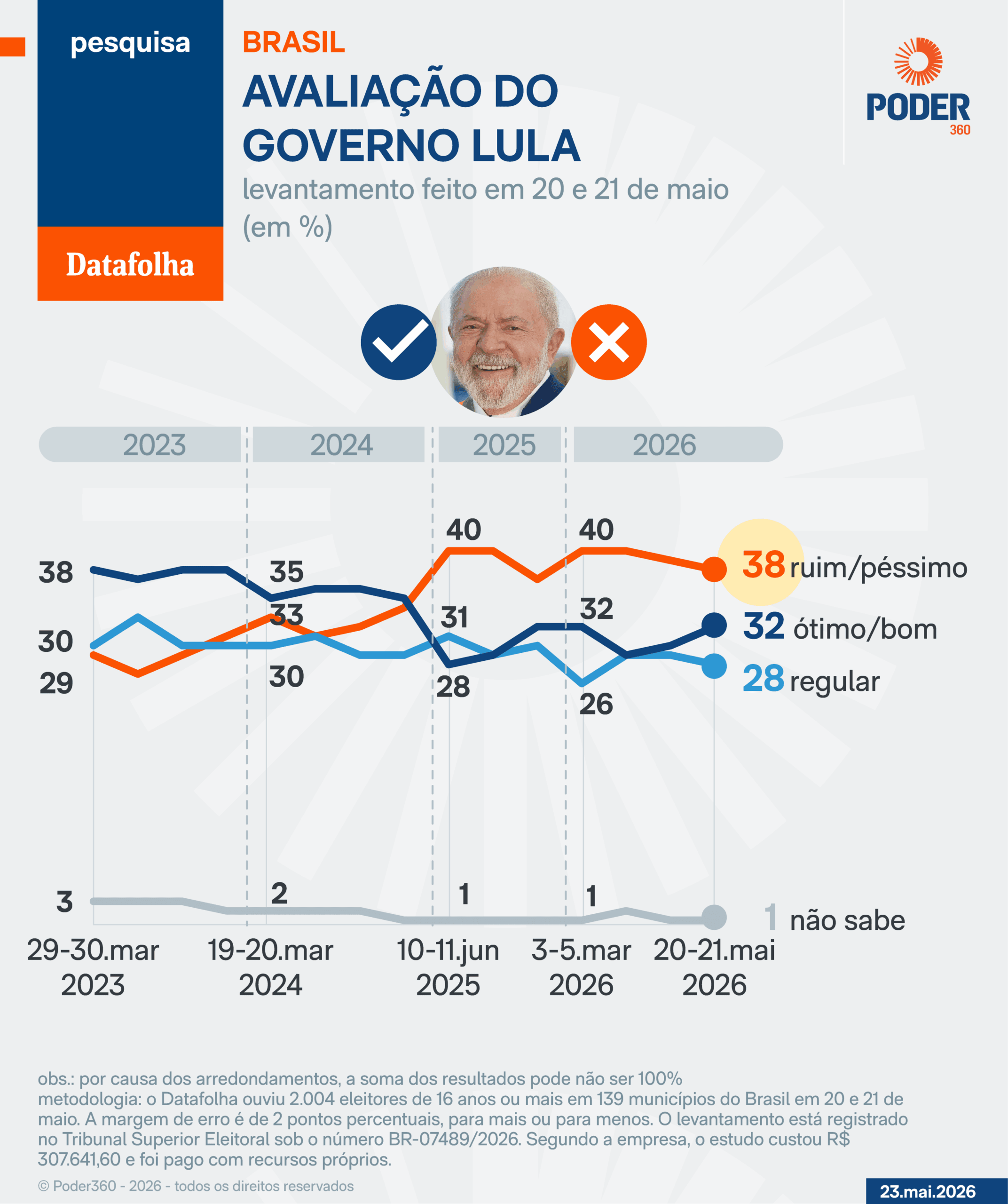 38% avaliam governo Lula como “ruim” e 32% como “bom”, diz Datafolha