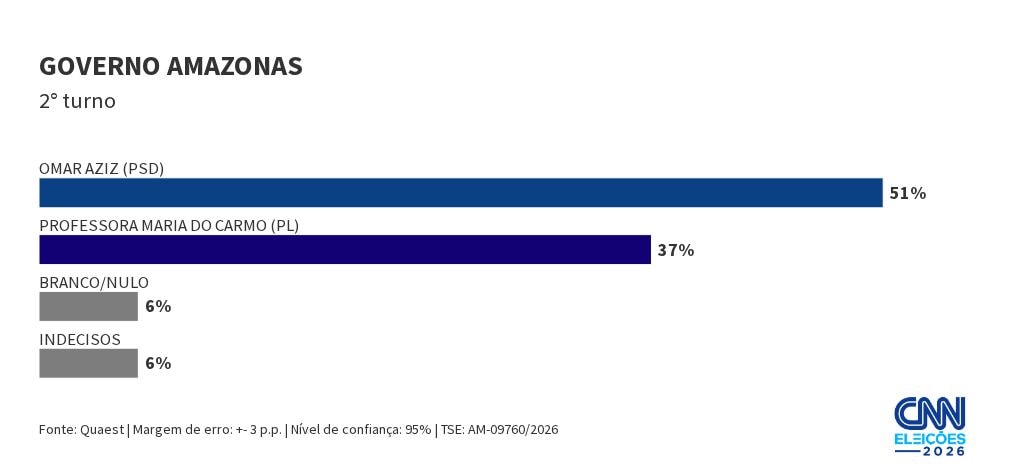 Quaest: Omar Aziz tem 51% no 2º turno ao governo do AM; Maria do Carmo, 37%