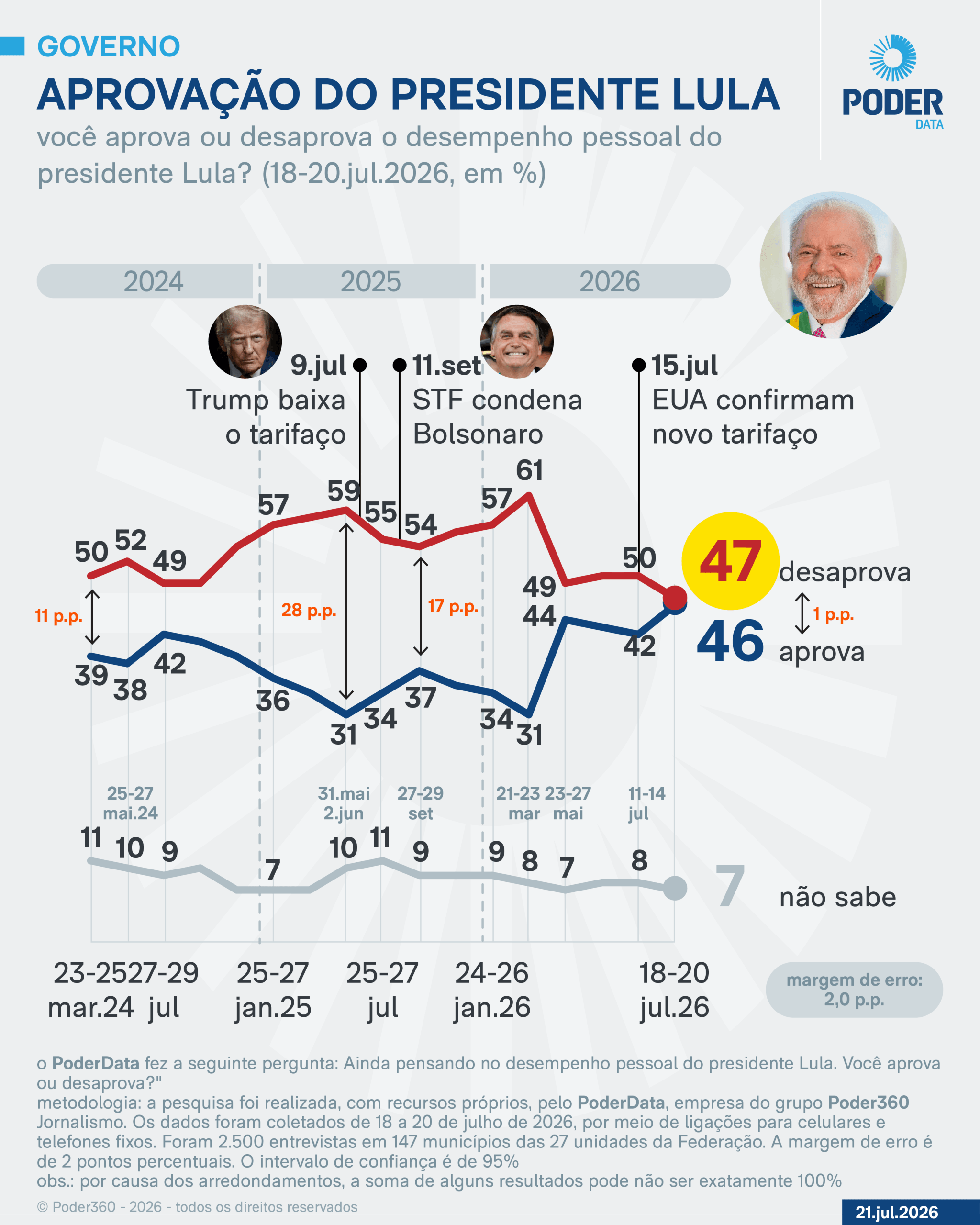 PoderData: após tarifaço, aprovação pessoal de Lula vai a 46%