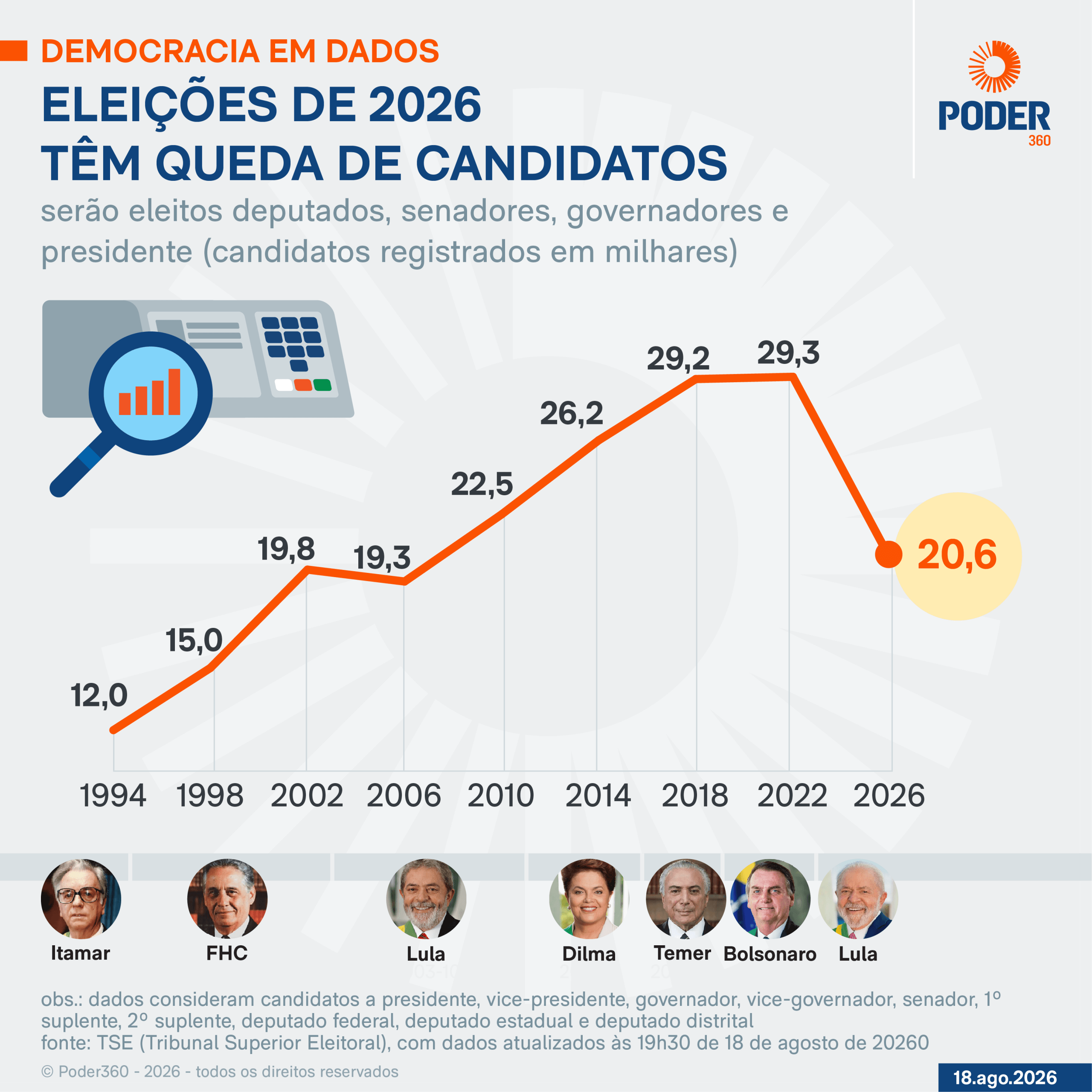 Eleição de 2026 tem 1ª queda de candidatos em 20 anos
