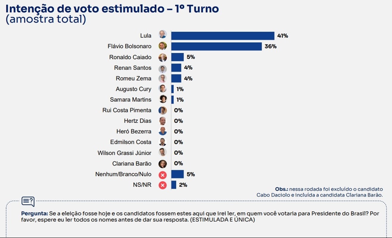 BTG: Lula lidera 1º turno, mas segue empatado com Flávio e Caiado no 2º