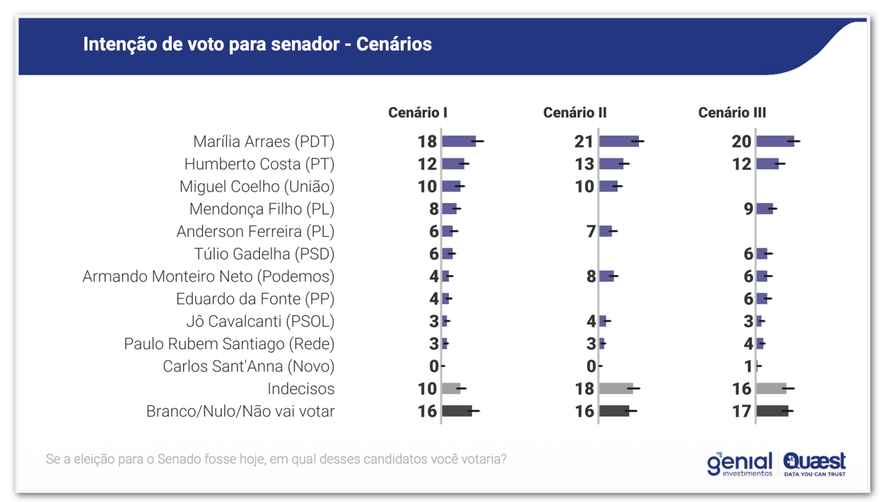 Disputa pelo Senado em Pernambuco tem empate, diz Quaest