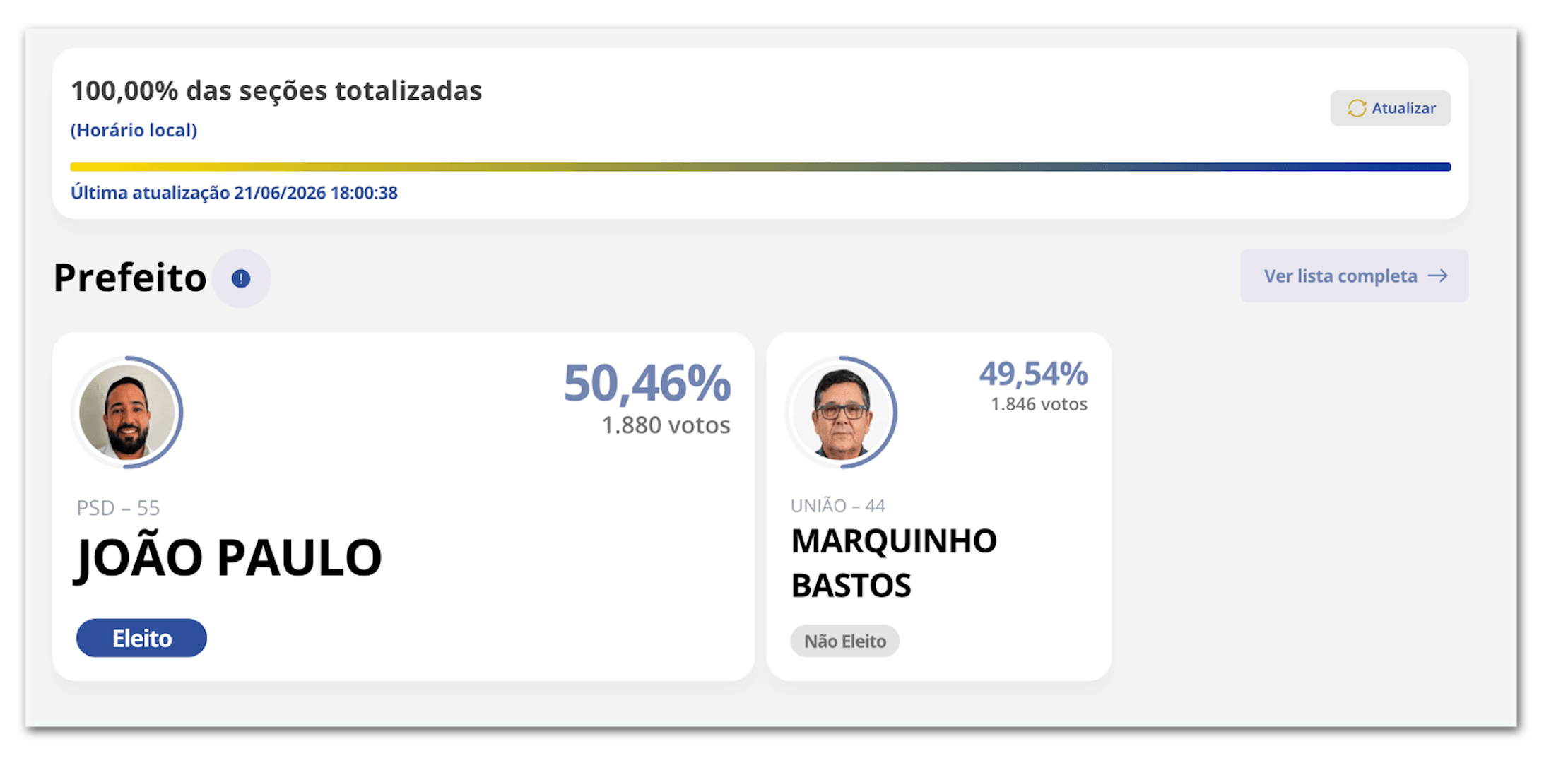 Prefeito é eleito com diferença de 34 votos no interior de SP