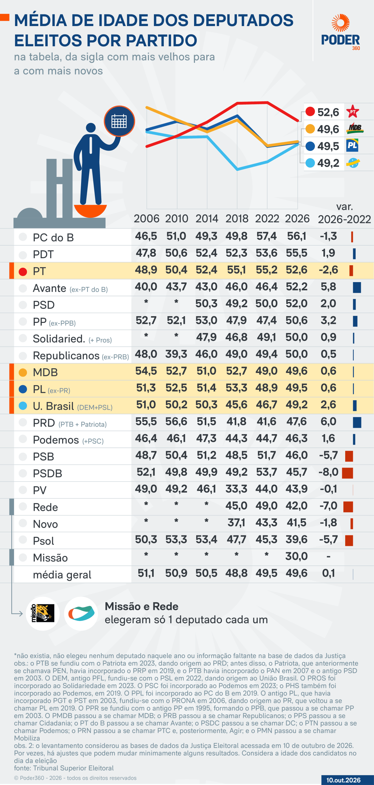 PC do B terá bancada mais velha da Câmara; Psol, a mais nova