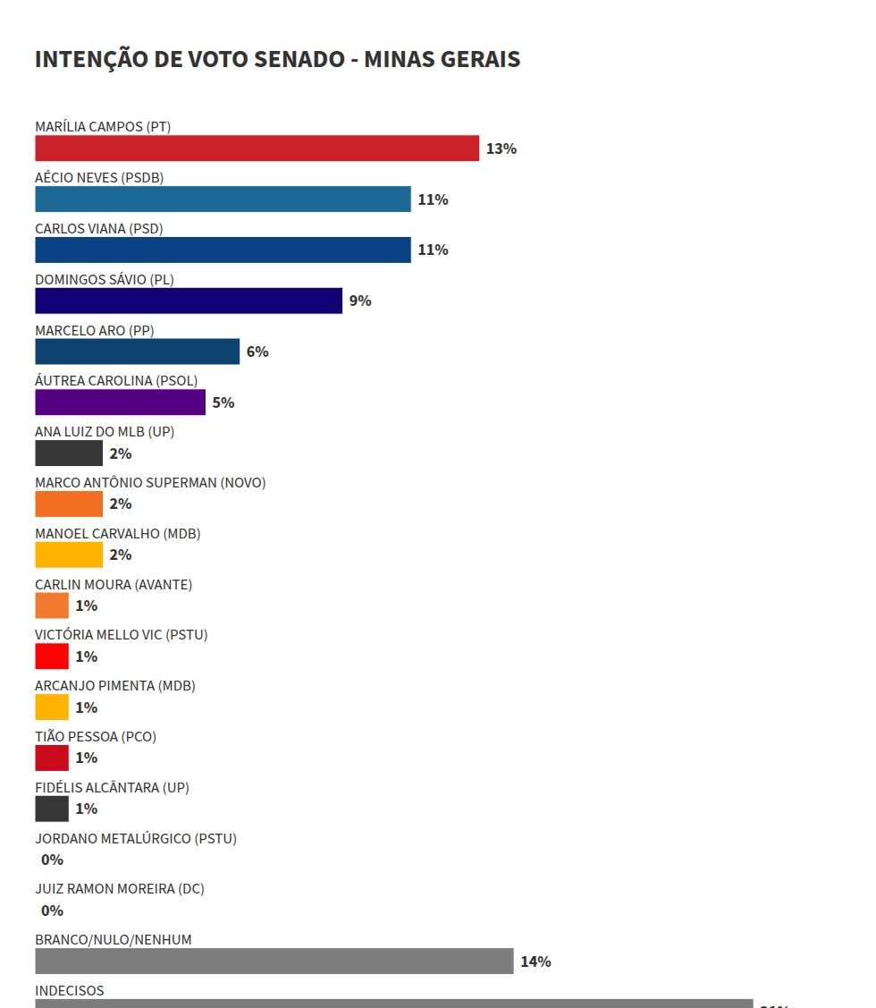 Datafolha: Marília tem 13%, Aécio e Viana 11%, e Sávio, 9% no Senado em MG