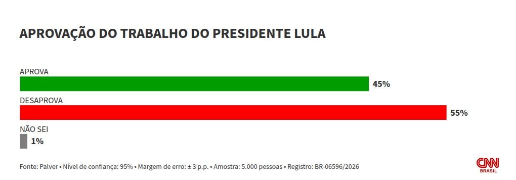 Palver: governo Lula tem 55% de desaprovação e 45% de aprovação