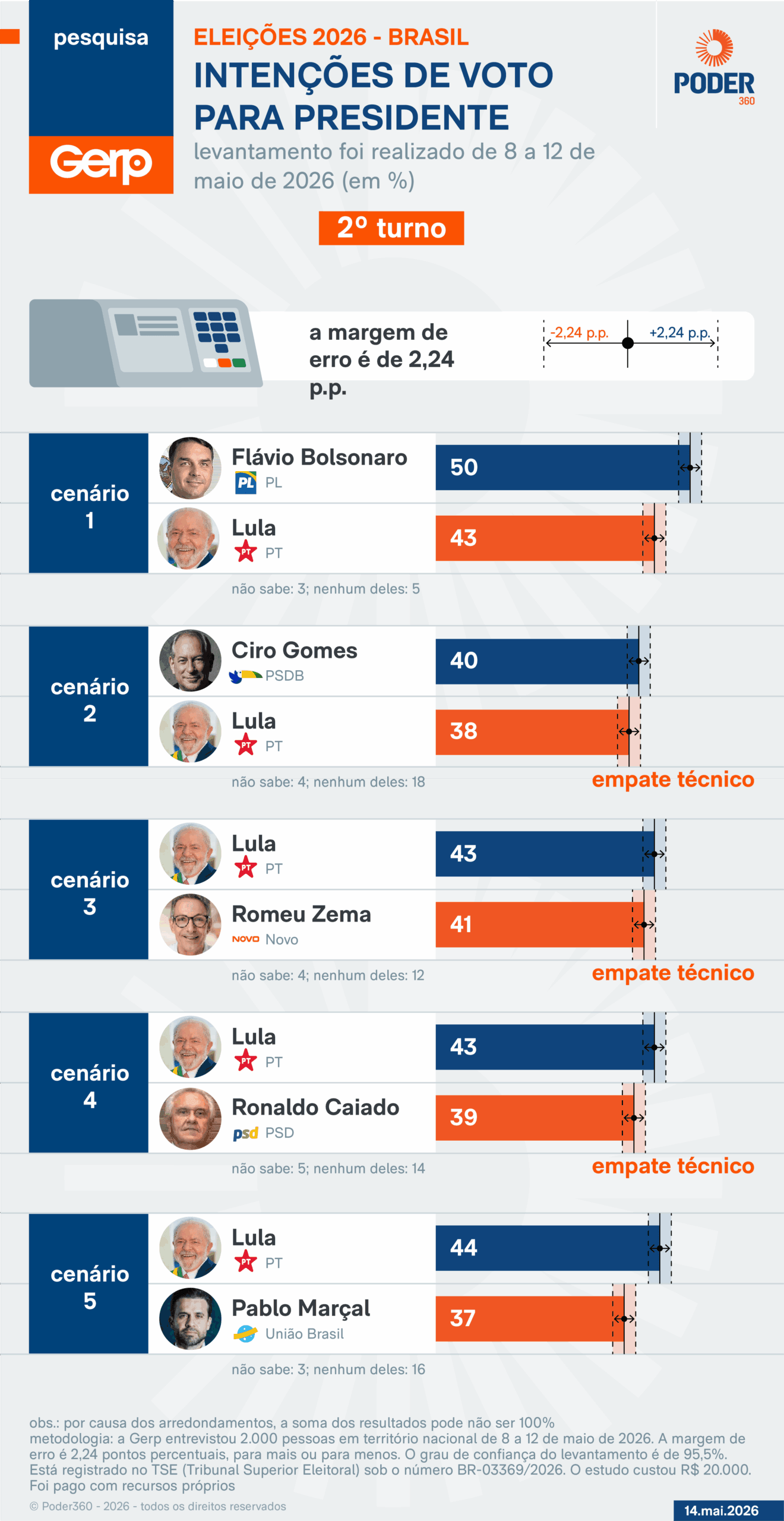 Flávio tem 50% e Lula, 43% no 2º turno, diz pesquisa