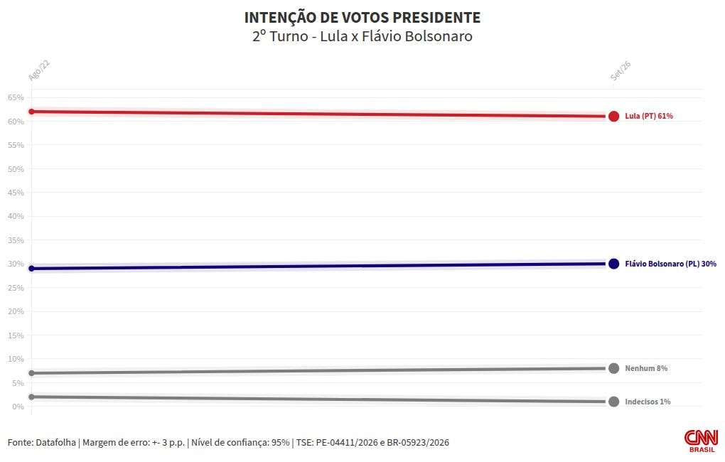 Datafolha: Lula lidera 2º turno com 61% em PE; Flávio tem 30%