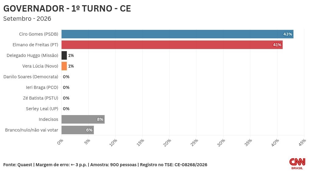 Quaest: Ciro e Elmano têm empate técnico em cenários de 1º e 2º turno no CE