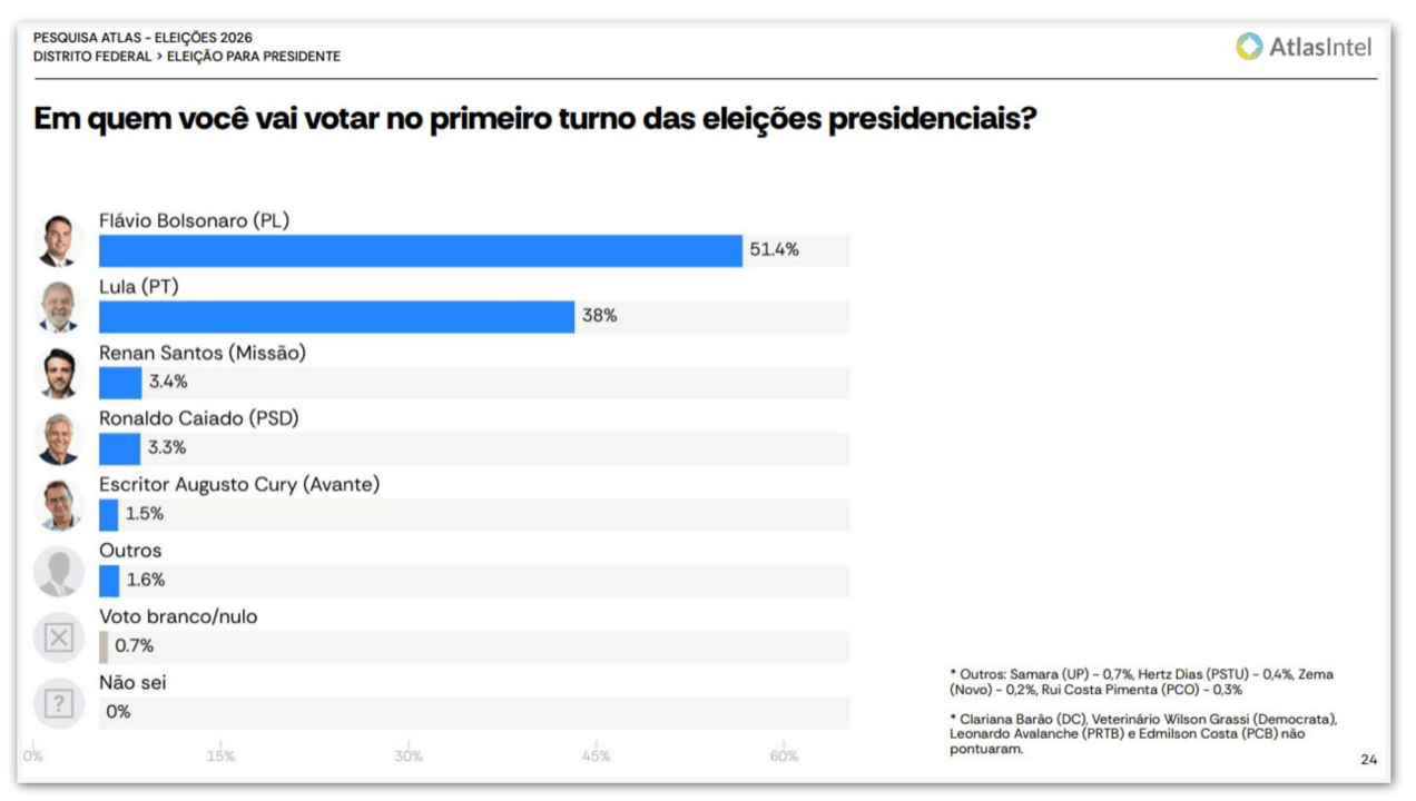 Flávio tem 55,3% contra 39,6% de Lula no 2º turno no DF, diz pesquisa