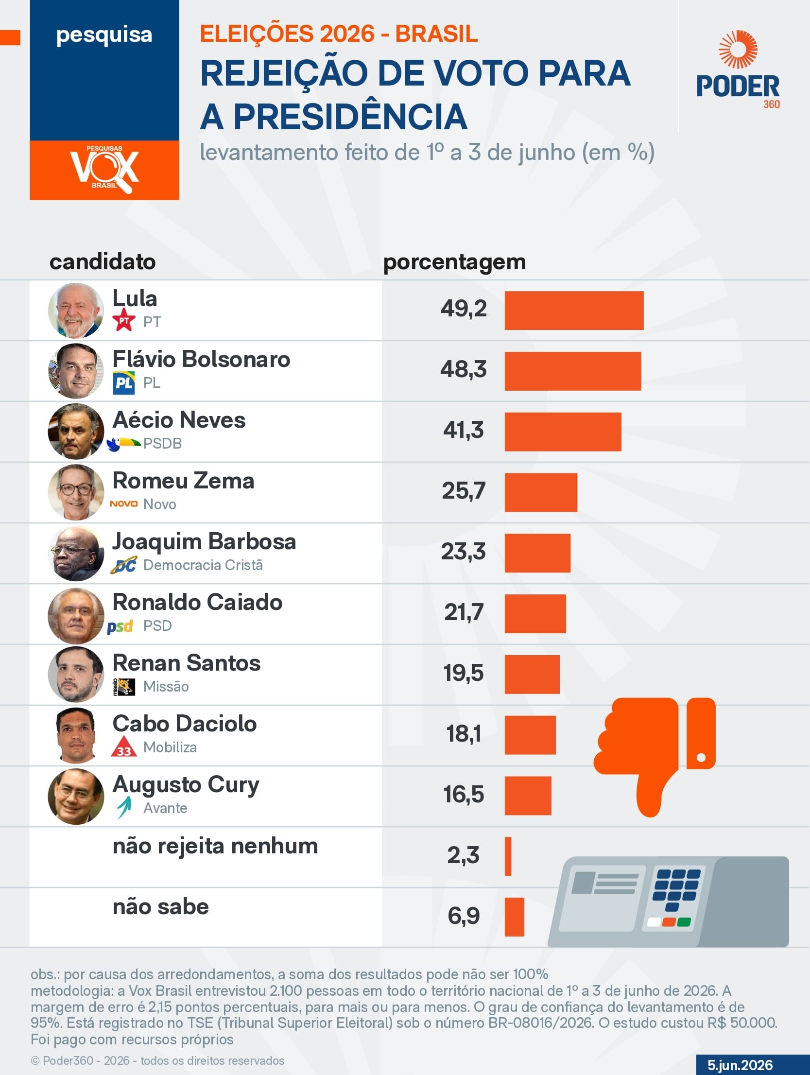 Lula é rejeitado por 49,2% e Flávio, por 48,3%, diz pesquisa