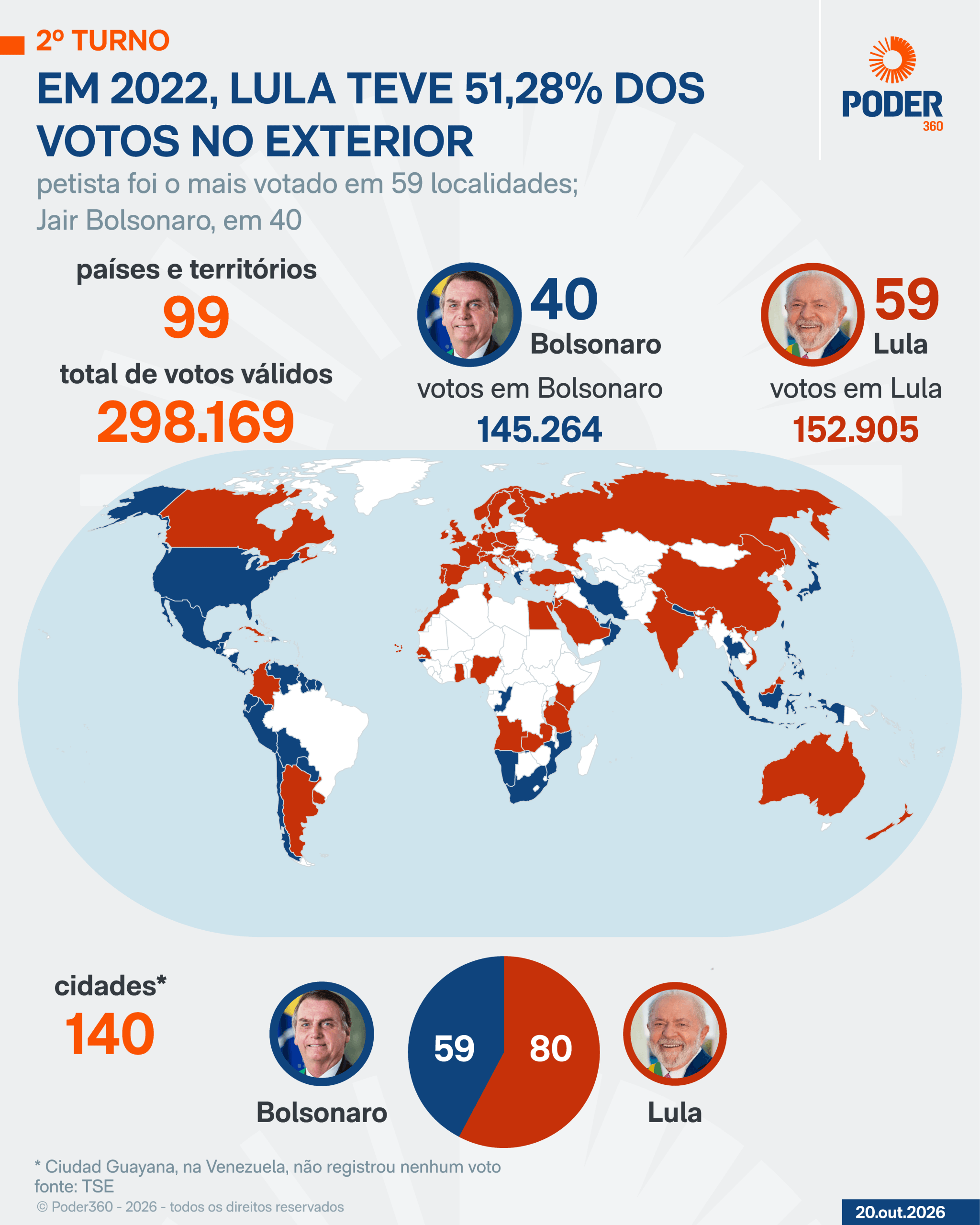 Em 2022, Lula ganhou em 80 cidades no exterior; Bolsonaro em 59