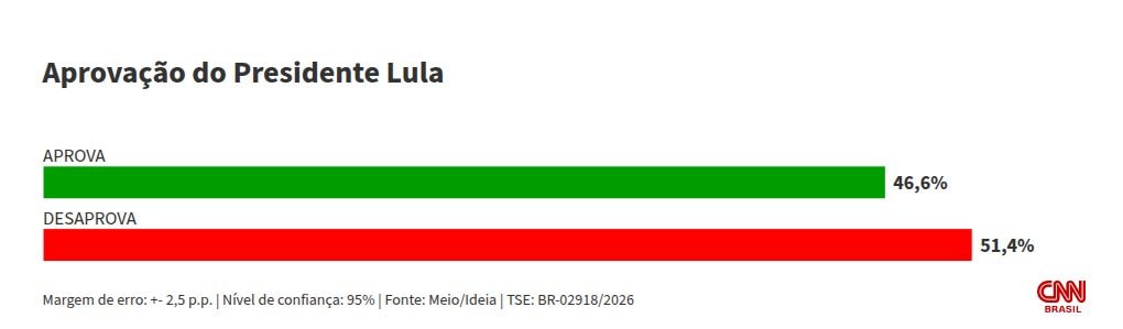 Meio/Ideia: 51,4% desaprovam governo Lula; 46,6% aprovam