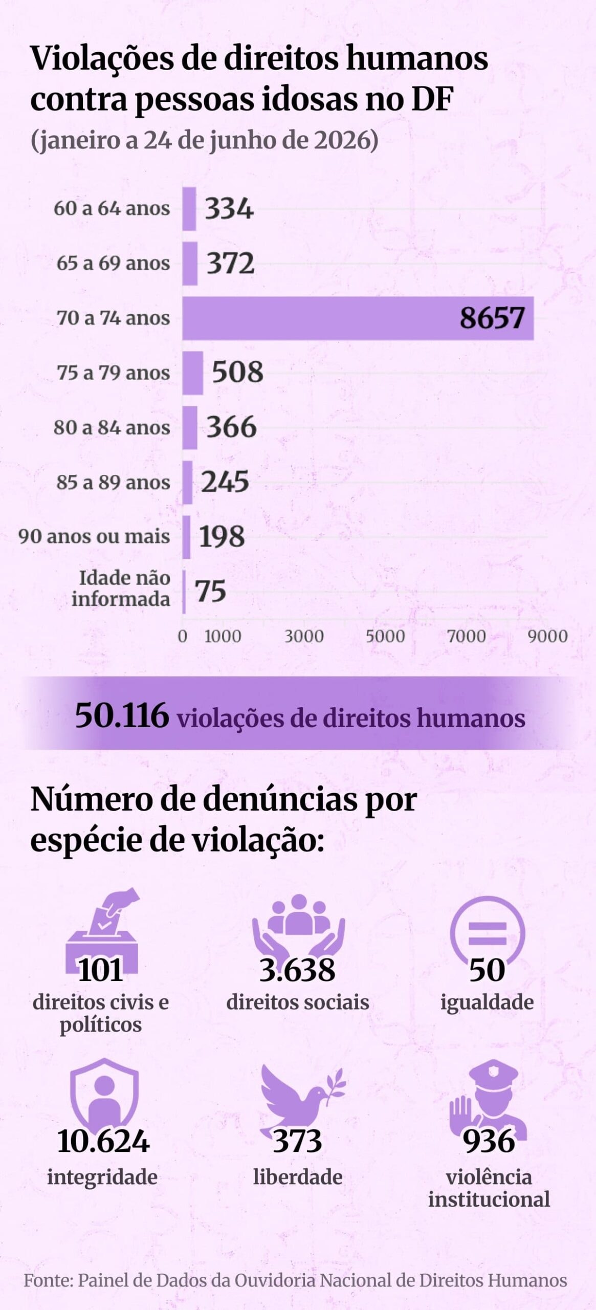 No DF, 9 mil idosos têm direitos humanos violados todos os dias