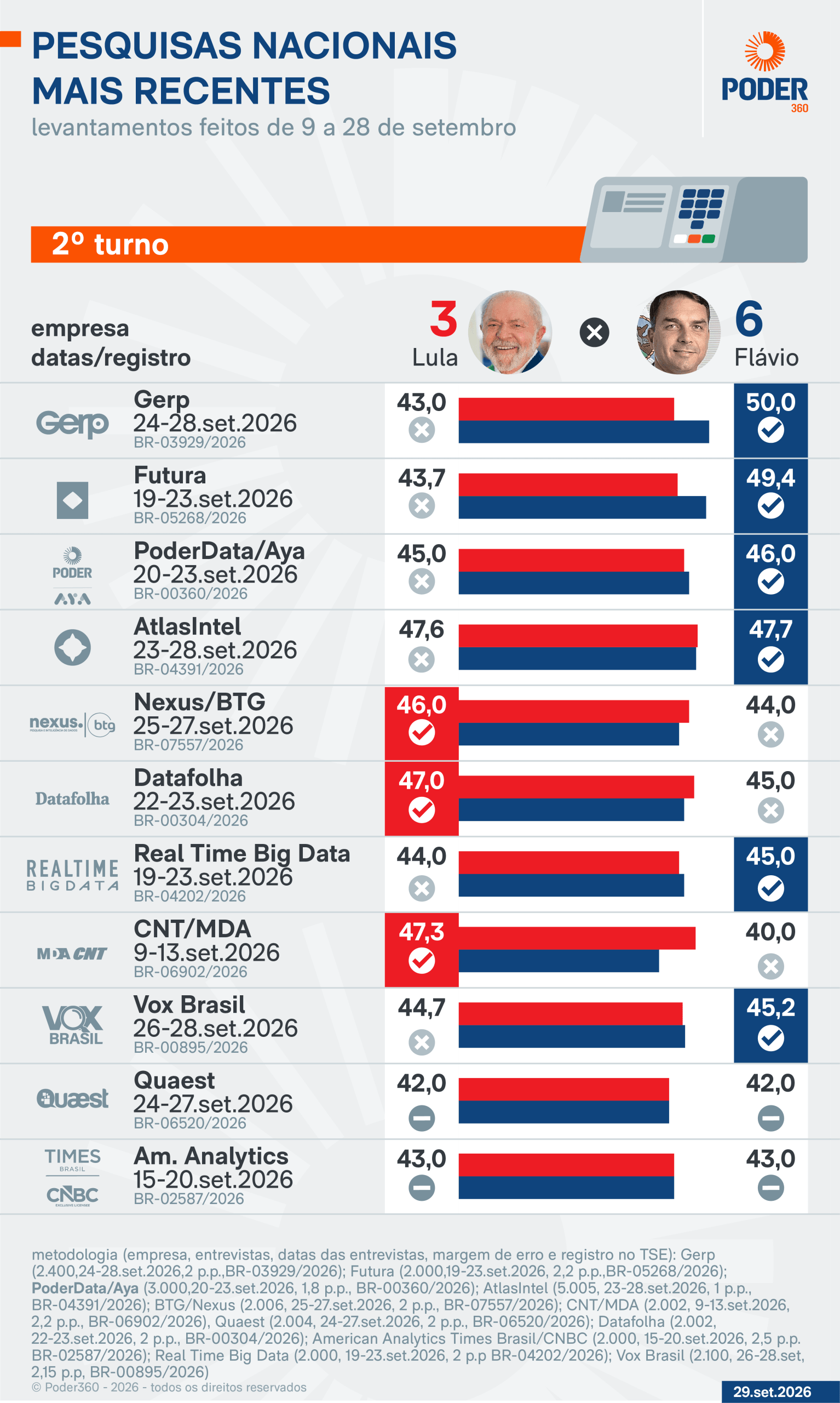 Saiba como estão Lula e Flávio nas pesquisas a 5 dias do 1º turno