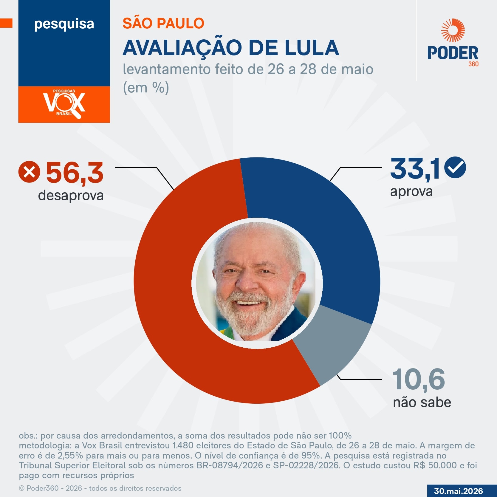 Lula é desaprovado por 56,3% e aprovado por 33,1%, diz pesquisa